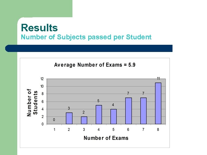Results Number of Subjects passed per Student 