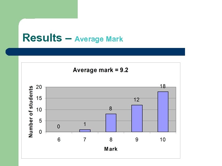 Results – Average Mark 