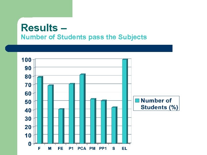 Results – Number of Students pass the Subjects 