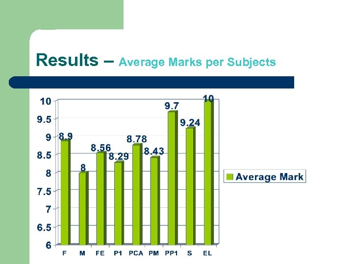 Results – Average Marks per Subjects 