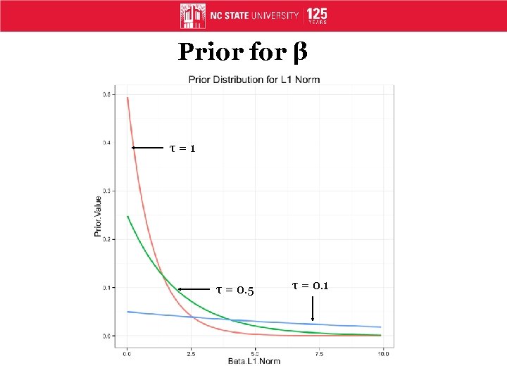 Prior for β τ=1 τ = 0. 5 τ = 0. 1 