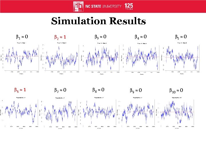 Simulation Results β 1 ≈ 0 β 6 ≈ 1 β 2 ≈ 1