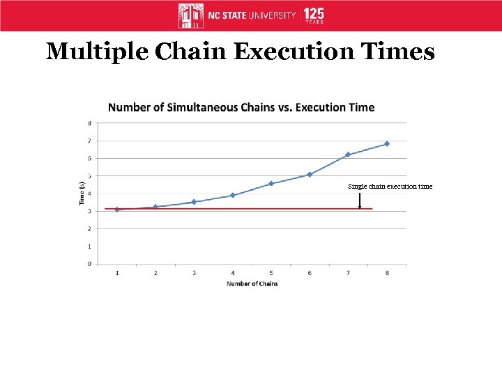 Multiple Chain Execution Times Single chain execution time 