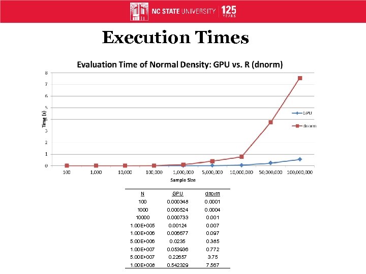 Execution Times N GPU dnorm 100 0. 000348 0. 0001 1000 0. 000524 0.