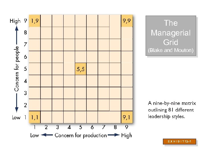 The Managerial Grid (Blake and Mouton) E X H I B I T 12–