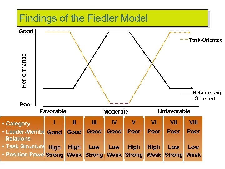 Findings of the Fiedler Model Good Performance Task-Oriented Relationship -Oriented Poor Favorable Moderate Unfavorable