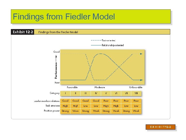 Findings from Fiedler Model E X H I B I T 12– 2 