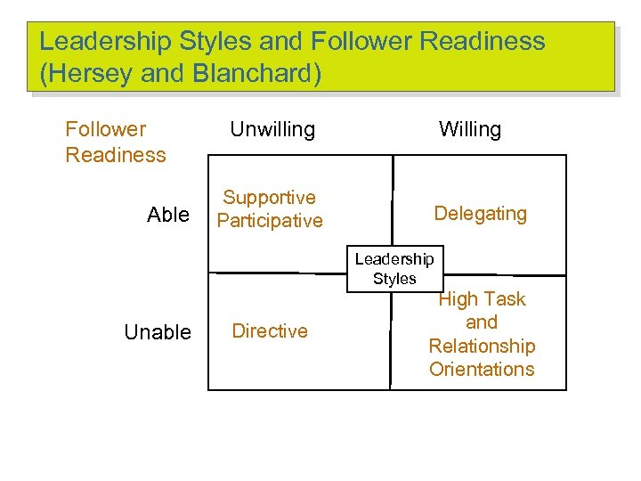 Leadership Styles and Follower Readiness (Hersey and Blanchard) Follower Readiness Able Unwilling Supportive Participative