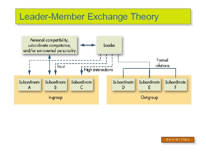 Leader-Member Exchange Theory E X H I B I T 12– 3 