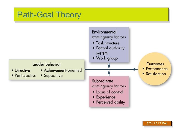 Path-Goal Theory E X H I B I T 12– 4 