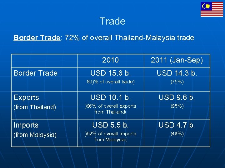 Trade Border Trade: 72% of overall Thailand-Malaysia trade 2010 Exports (from Thailand) Imports (from