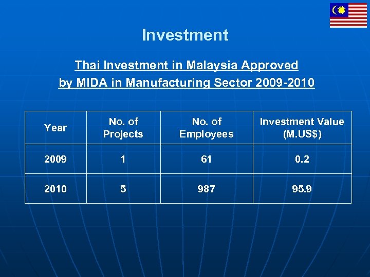 Investment Thai Investment in Malaysia Approved by MIDA in Manufacturing Sector 2009 -2010 Year