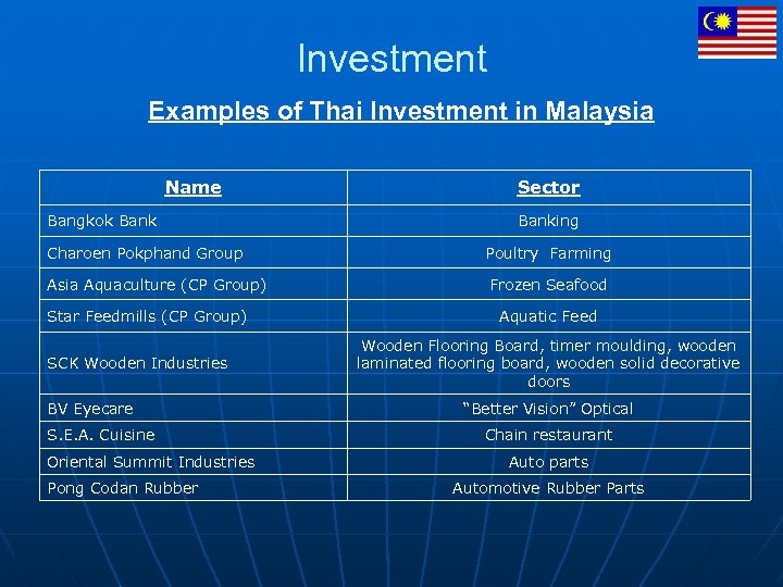 Investment Examples of Thai Investment in Malaysia Name Bangkok Bank Sector Banking Charoen Pokphand