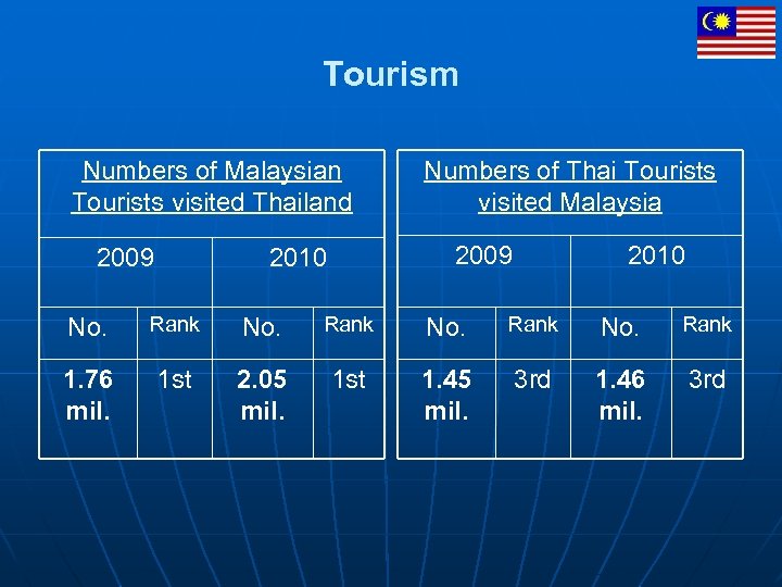 Tourism Numbers of Malaysian Tourists visited Thailand 2009 Numbers of Thai Tourists visited Malaysia