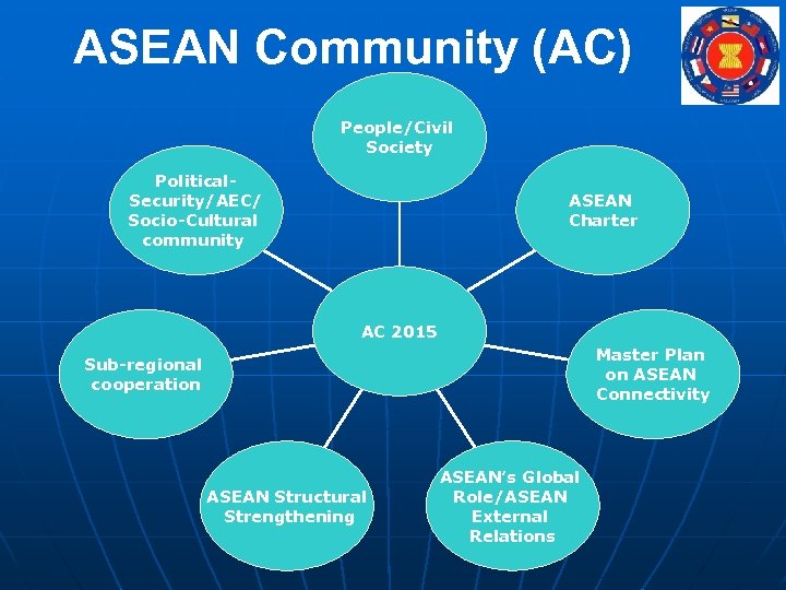 ASEAN Community (AC) People/Civil Society Political. Security/AEC/ Socio-Cultural community ASEAN Charter AC 2015 Master