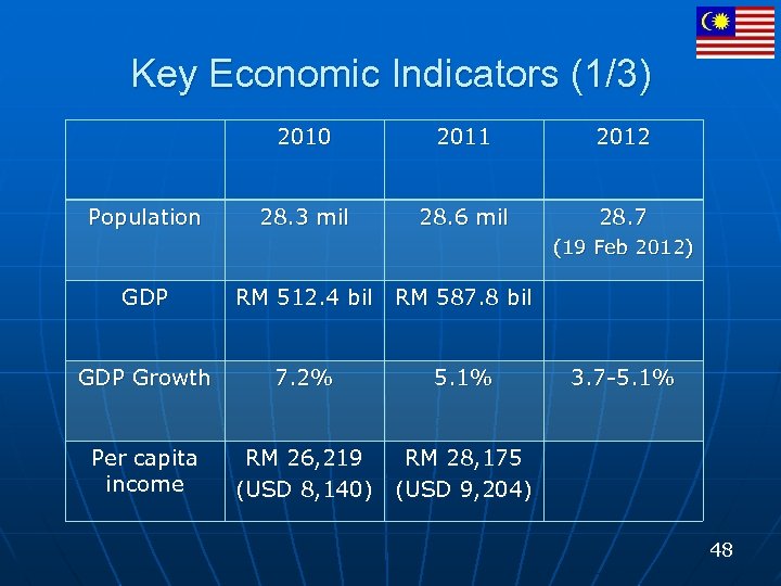 Key Economic Indicators (1/3) 2010 Population 2011 2012 28. 3 mil 28. 6 mil