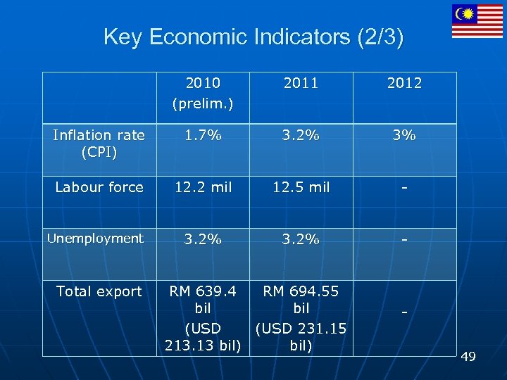 Key Economic Indicators (2/3) 2010 (prelim. ) 2011 2012 Inflation rate (CPI) 1. 7%