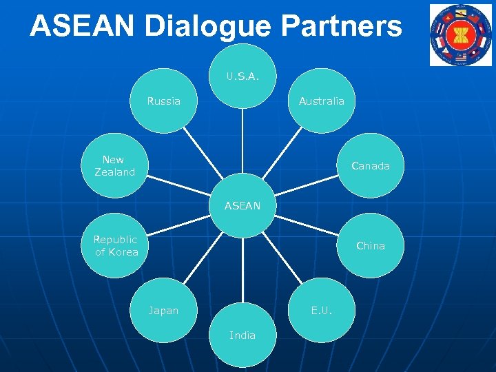 ASEAN Dialogue Partners U. S. A. Australia Russia New Zealand Canada ASEAN Republic of