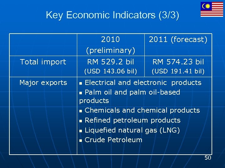 Key Economic Indicators (3/3) 2010 (preliminary) RM 529. 2 bil (USD 143. 06 bil)