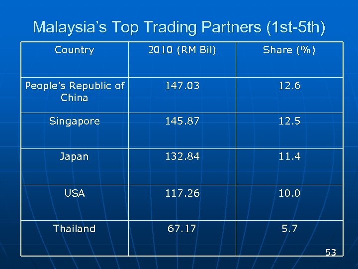 Malaysia’s Top Trading Partners (1 st-5 th) Country 2010 (RM Bil) Share (%) People’s