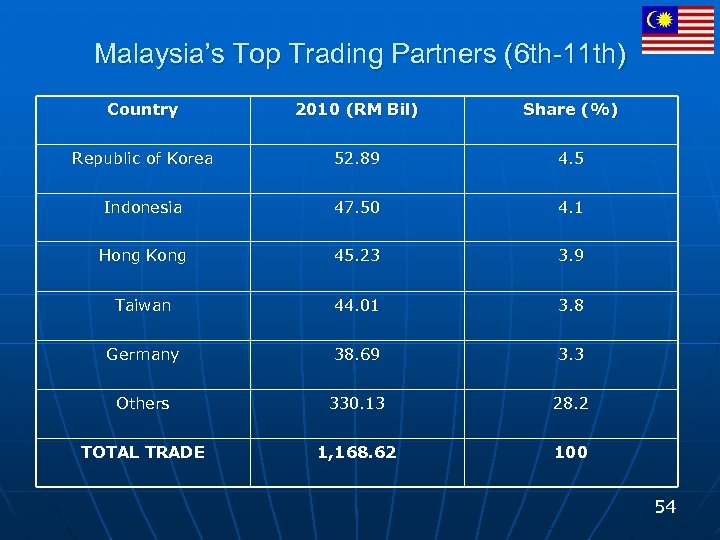 Malaysia’s Top Trading Partners (6 th-11 th) Country 2010 (RM Bil) Share (%) Republic