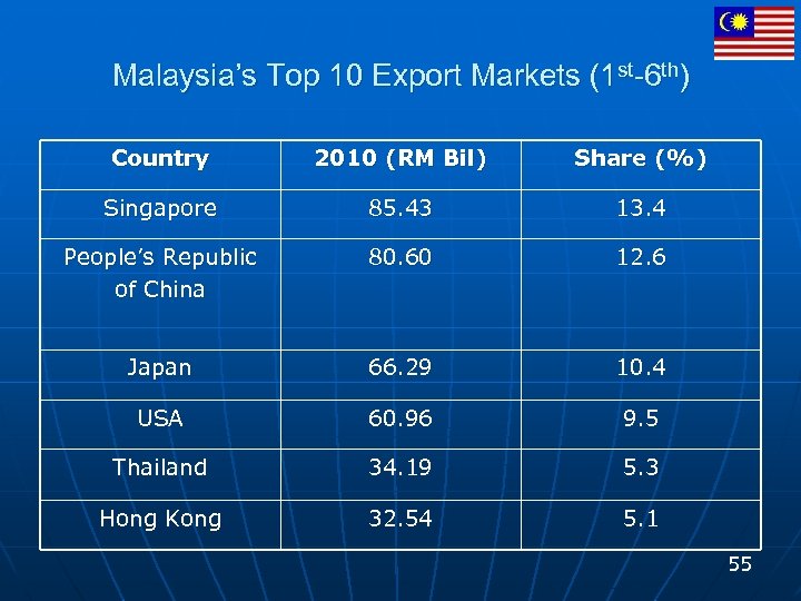 Malaysia’s Top 10 Export Markets (1 st-6 th) Country 2010 (RM Bil) Share (%)