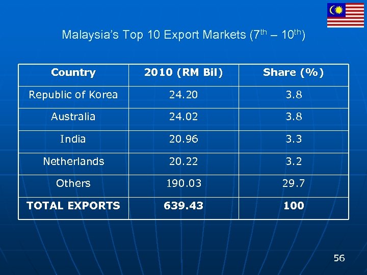 Malaysia’s Top 10 Export Markets (7 th – 10 th) Country 2010 (RM Bil)
