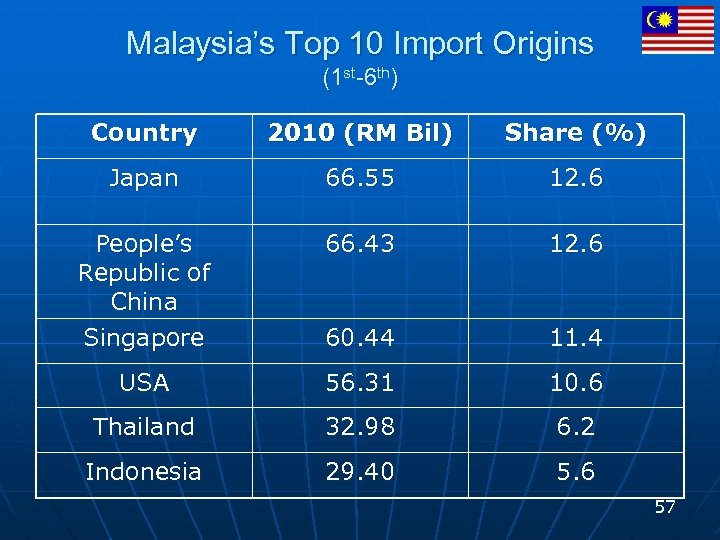 Malaysia’s Top 10 Import Origins (1 st-6 th) Country 2010 (RM Bil) Share (%)