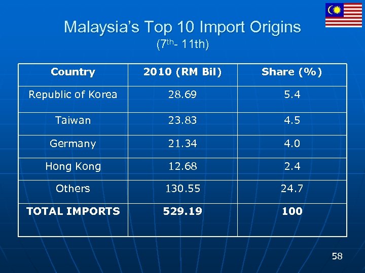 Malaysia’s Top 10 Import Origins (7 th- 11 th) Country 2010 (RM Bil) Share