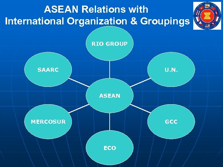 ASEAN Relations with International Organization & Groupings RIO GROUP SAARC U. N. ASEAN MERCOSUR