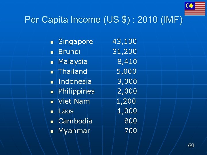 Per Capita Income (US $) : 2010 (IMF) n n n n n Singapore