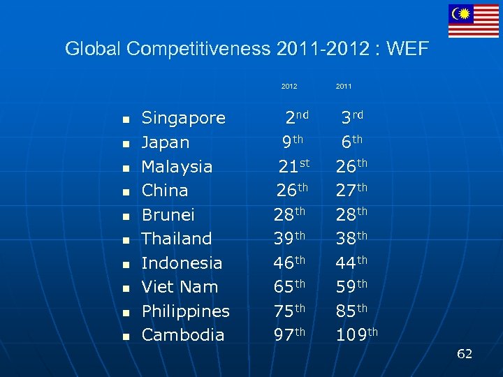 Global Competitiveness 2011 -2012 : WEF 2012 n n n n n Singapore Japan
