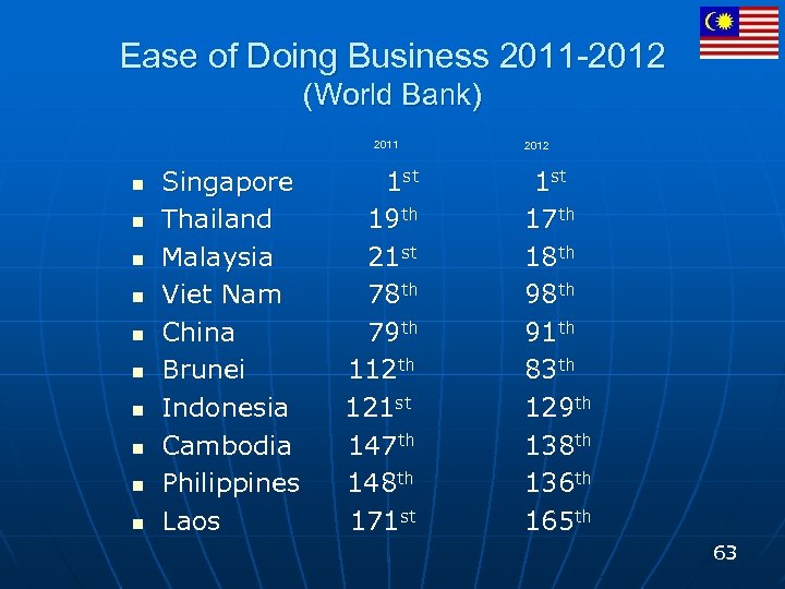 Ease of Doing Business 2011 -2012 (World Bank) 2011 n n n n n