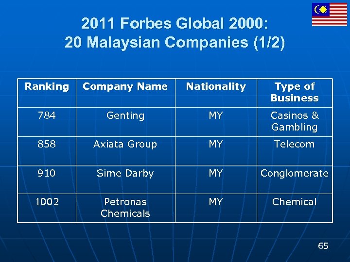 2011 Forbes Global 2000: 20 Malaysian Companies (1/2) Ranking Company Name Nationality Type of