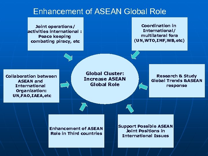 Enhancement of ASEAN Global Role Coordination in International/ multilateral fora (UN, WTO, IMF, WB,