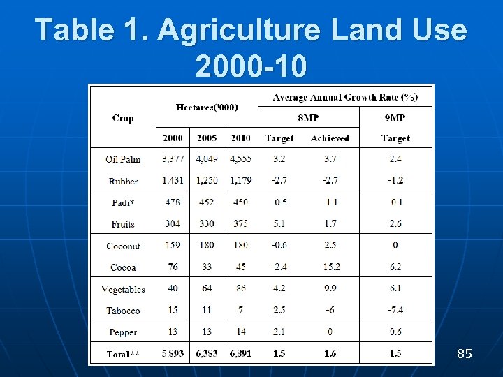Table 1. Agriculture Land Use 2000 -10 85 
