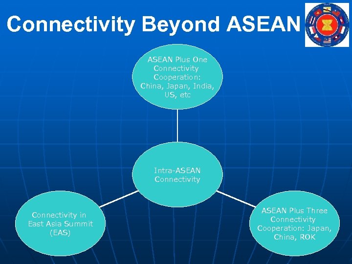 Connectivity Beyond ASEAN Plus One Connectivity Cooperation: China, Japan, India, US, etc Intra-ASEAN Connectivity