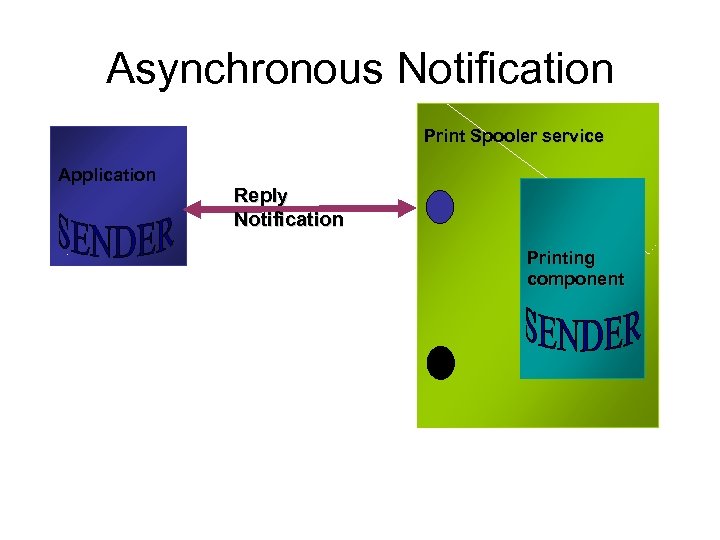 Asynchronous Notification Print Spooler service Application Reply Notification Printing component 