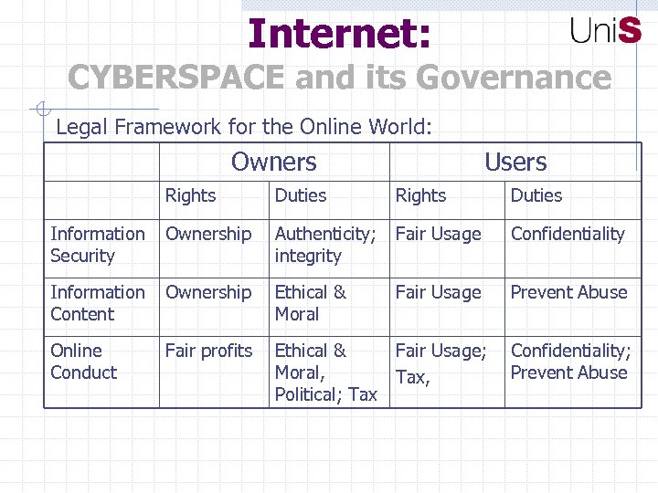 Internet: CYBERSPACE and its Governance Legal Framework for the Online World: Owners Users Rights