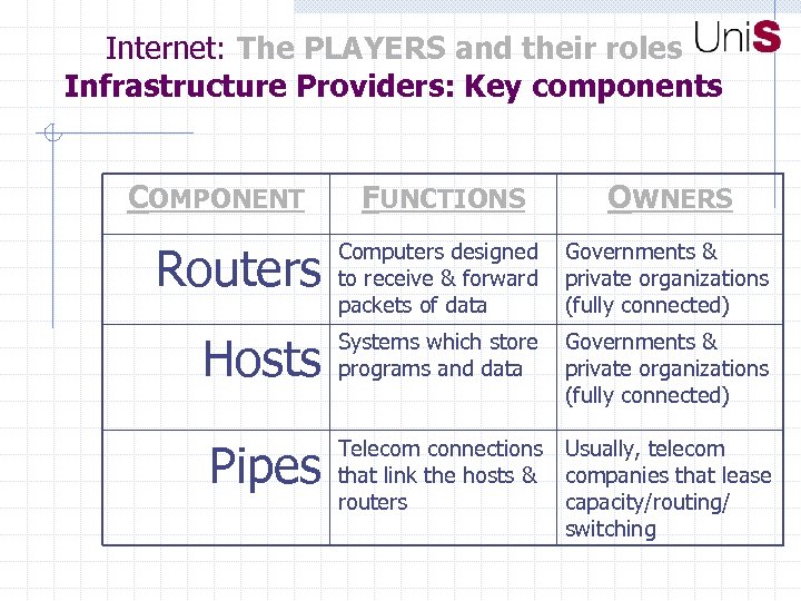 Internet: The PLAYERS and their roles Infrastructure Providers: Key components COMPONENT FUNCTIONS OWNERS Routers