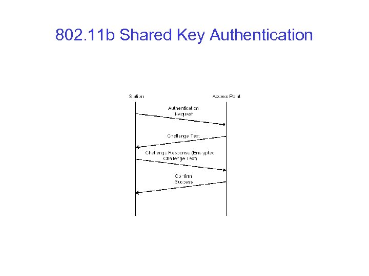 802. 11 b Shared Key Authentication 