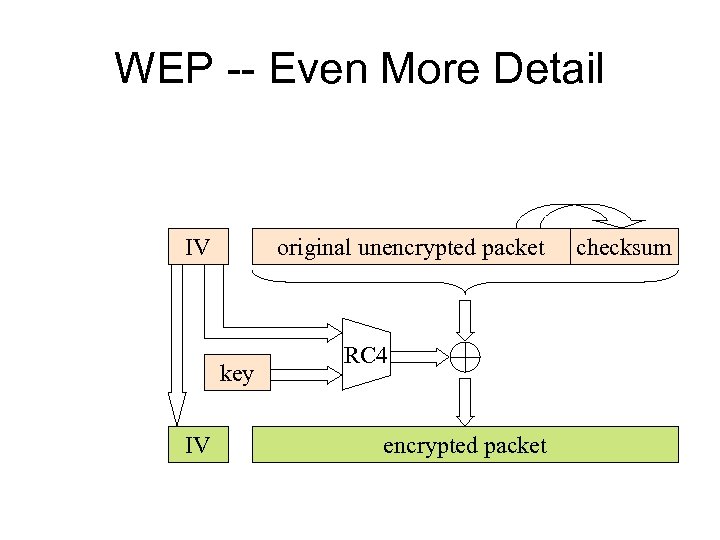 WEP -- Even More Detail IV original unencrypted packet key IV RC 4 encrypted
