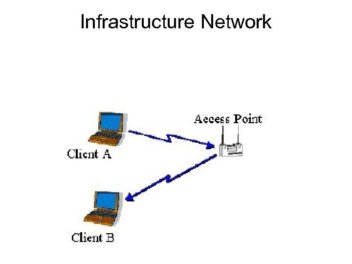 Infrastructure Network 