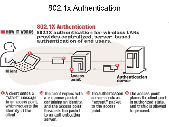 802. 1 x Authentication 