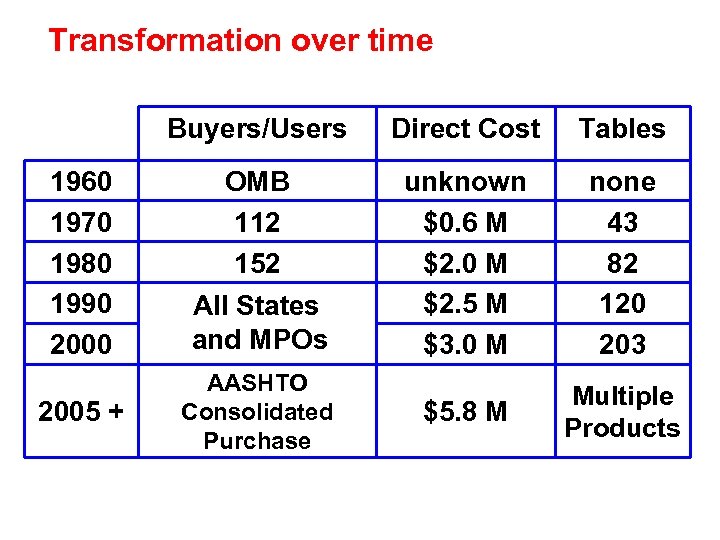 Transformation over time Buyers/Users 1960 1970 1980 1990 2005 + Direct Cost Tables OMB