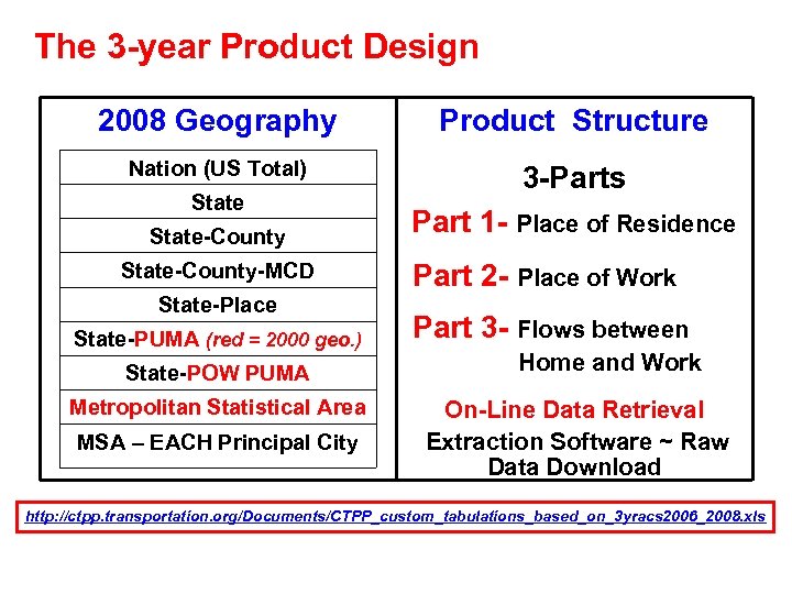 The 3 -year Product Design 2008 Geography Product Structure Nation (US Total) 3 -Parts