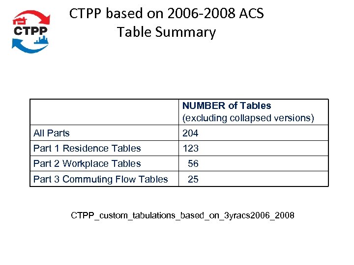 CTPP based on 2006 -2008 ACS Table Summary NUMBER of Tables (excluding collapsed versions)