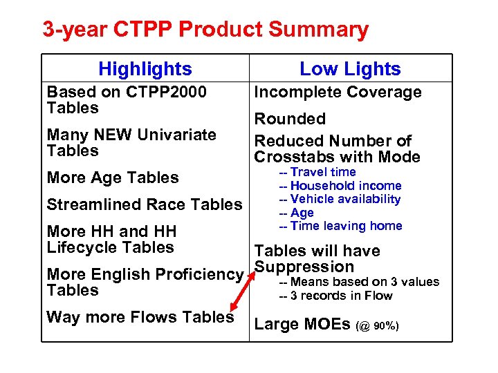 3 -year CTPP Product Summary Highlights Based on CTPP 2000 Tables Many NEW Univariate