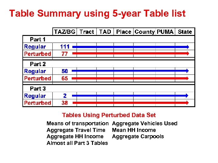 Table Summary using 5 -year Table list Tables Using Perturbed Data Set Means of