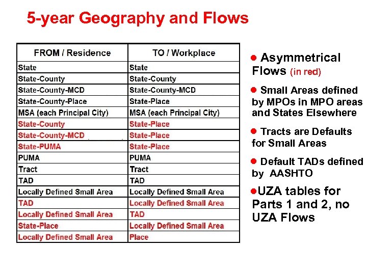 5 -year Geography and Flows ● Asymmetrical Flows (in red) ● Small Areas defined